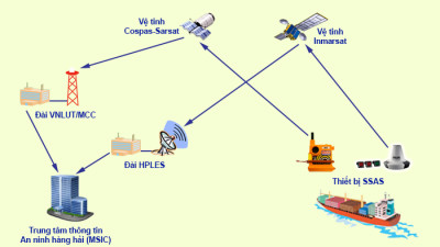 Định mức vận hành, khai thác, bảo dưỡng hệ thống báo động an ninh tàu biển