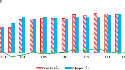 Tháng 1/2018: Ước xuất siêu 300 triệu USD