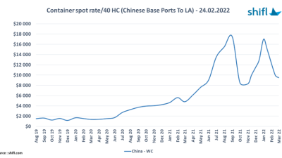 So sánh tình hình vận chuyển hàng hóa container giữa các cảng của Trung Quốc đến bờ đông và bờ tây Hoa Kỳ trong 2 tháng đầu năm 2022 và dự báo giá cước