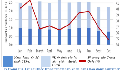 Những tín hiệu mới trong thương mại container giữa Hoa Kỳ và Trung Quốc