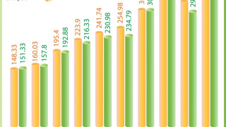 Vietnam: First 11 months of 2024: Import-export turnover increases 15.4%