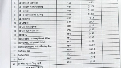 Bộ Công Thương đứng đầu các Bộ về Chỉ số phục vụ người dân, doanh nghiệp năm 2024