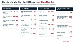 Hành lang kinh tế tại phía Nam và kỳ vọng chuỗi giá trị mới