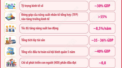 Các mục tiêu, chi tiêu phát triển chủ yếu giai đoạn 2026-2030