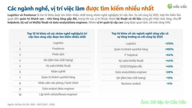 Logistics dẫn đầu mức tăng tìm kiếm việc làm trong 7 tháng năm 2026