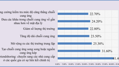 Xu hướng điều chỉnh chuỗi cung ứng của các DN châu Âu và một số lưu ý