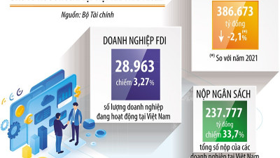 Việt Nam là điểm đến hấp dẫn với FDI toàn cầu