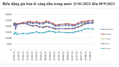 Giá xăng, dầu điều chỉnh tăng