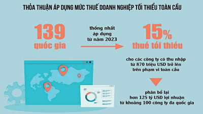 Việt Nam sẽ áp thuế tối thiểu toàn cầu từ 1/1/2024