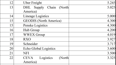 Các công ty dịch vụ logistics bên thứ ba (3PL) hàng đầu tại Hoa Kỳ, cập nhật mới đến ngày 15/8/2024