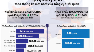 Thương mại Việt Nam và Campuchia đạt hơn 8 tỷ USD