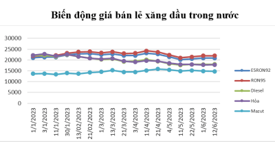 Thông tin điều hành giá xăng dầu ngày 12/6/2023