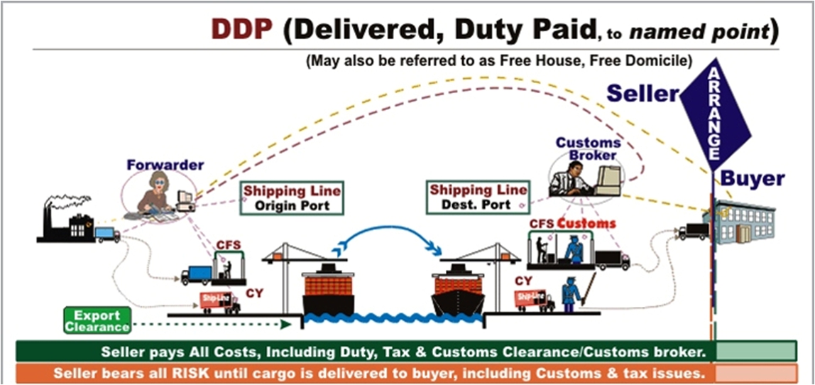 DDP có ưu điểm gì trong việc nhập khẩu hàng hóa?
